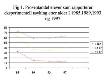 illustrasjon: Utvikling av tannhelseatferd blant norske skoleelever i tidsrommet 1985 – 97