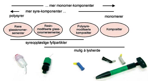 illustrasjon: Tannfargede fyllingsmaterialer