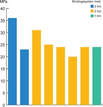 illustrasjon: Emalje-dentin-bindingssystemer