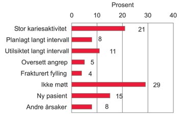 illustrasjon: Ekstraksjoner og pulpabehandling på grunn av karies i permanente tenner hos barn og unge