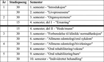 illustrasjon: Gammelt og nytt studieprogram i Oslo: Oppfatninger etter ett år som tannlege