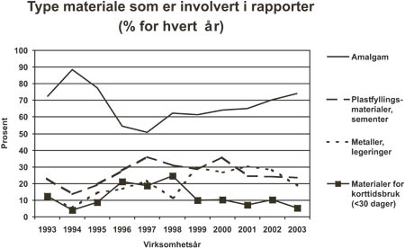 illustrasjon: Resultat fra bivirkningsrapportene 2003*