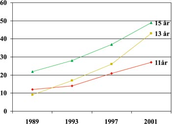 illustrasjon: Konsum av sukret mineralvann og søtsaker blant norske skoleelever: sterk økning fra 1989 til 2001