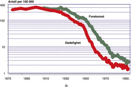 Tuberkulose i norge