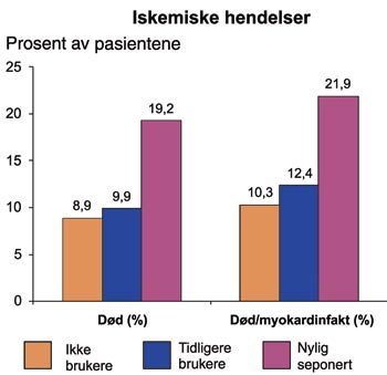 illustrasjon: Bør antitrombotisk behandling seponeres før tannekstraksjoner?