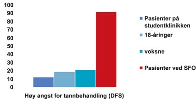 illustrasjon: Pasienttilfredshet og angst for tannbehandling ved studentklinikken i Bergen