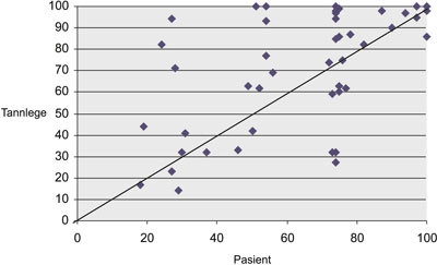 illustrasjon: Oralmedisinsk virksomhet ved et svensk sykehus. Rapport basert på en klinisk evaluering