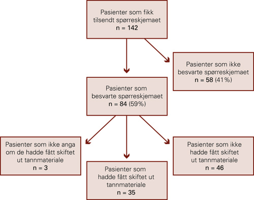 illustrasjon: Pasienter med helseplager relatert til tannfyllinger