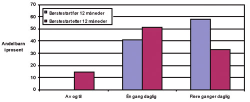 illustrasjon: Kariesaktivitet ved toårsalder