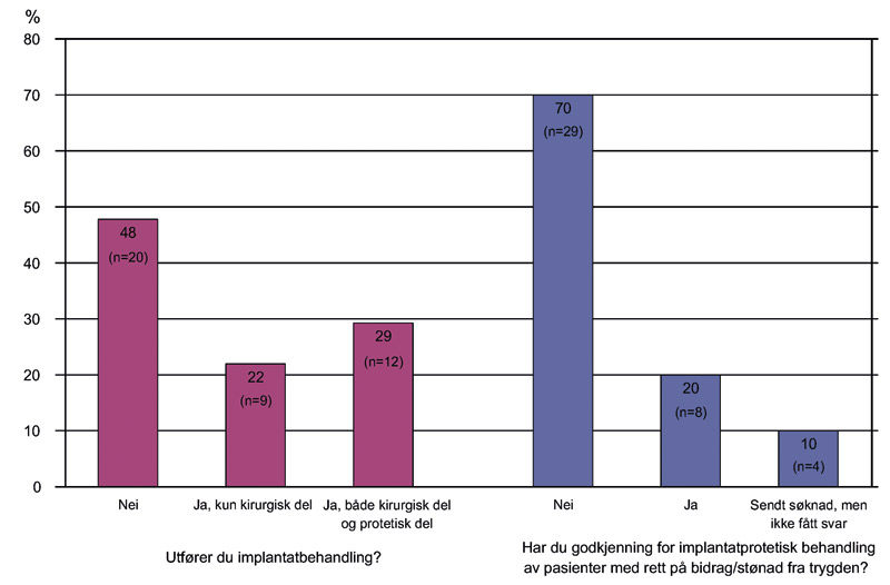 illustrasjon: Spesialistpraksis i periodonti – en kartlegging av behandlingsmønstre