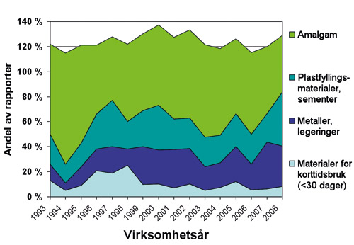 illustrasjon: Økning av bivirkningsrapporter relatert til plastfyllingsmaterialer