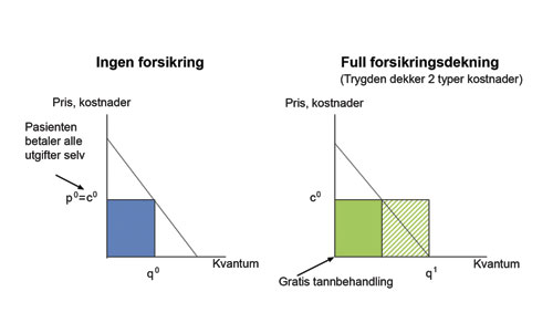 illustrasjon: Trygdepolitiske problemstillinger i tannhelsetjenesten – en oversikt