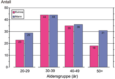 Rusavhengighet, psykiatri og oral helse. Rapport fra et sykehusprosjekt i  Oslo