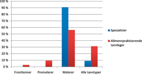 illustrasjon: Kliniske rutiner ved rotbehandling hos spesialister i endodonti og allmennpraktiserende tannleger i Norge