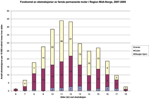 illustrasjon: Ekstraksjon av første permanente molar hos 6 - 18 åringer i Region Midt-Norge