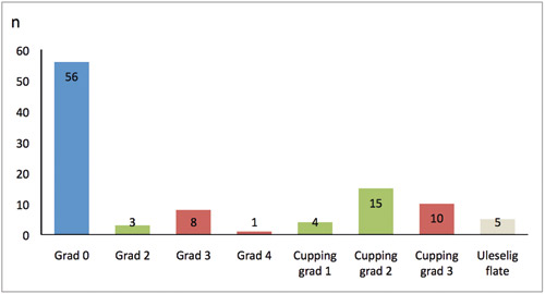 illustrasjon: Dentale erosjoner blant studenter i Oslo i 2010