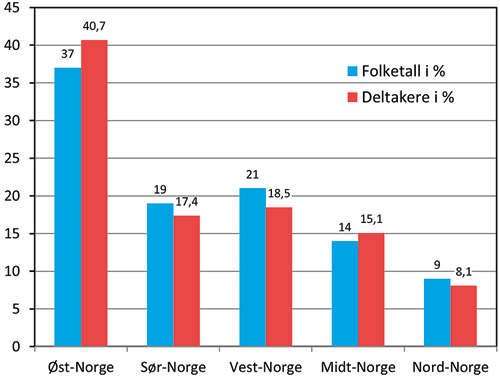 illustrasjon: Endodontisk sykdom hos pasienter som oppsøker allmentannleger i Norge