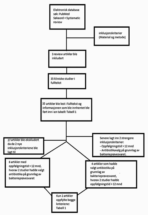 illustrasjon: Et kritisk blikk på dokumentasjonen for bruk av (Amoxicillin + Metronidazol) i periodontien