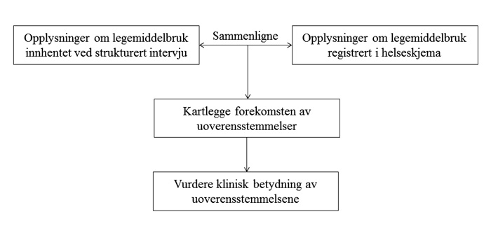 illustrasjon: Registrering av legemiddelbruk i tannhelsejournal