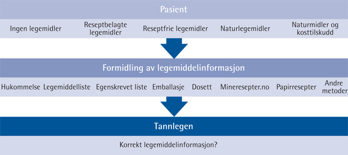 illustrasjon: Pasienten som kilde til legemiddelopplysninger