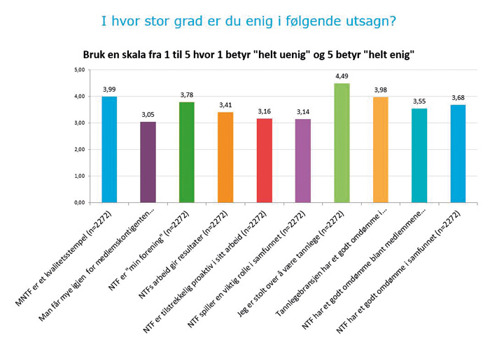 illustrasjon: NTFs medlemsundersøkelse 2015