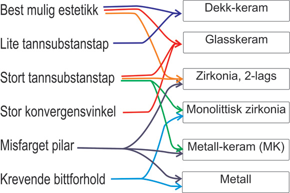 illustrasjon: Dentale keramer - estetikk og klinisk anvendelse