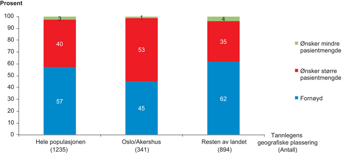 illustrasjon: Allmenntannlegene i den private tannhelsetjenesten - har de nok å gjøre?