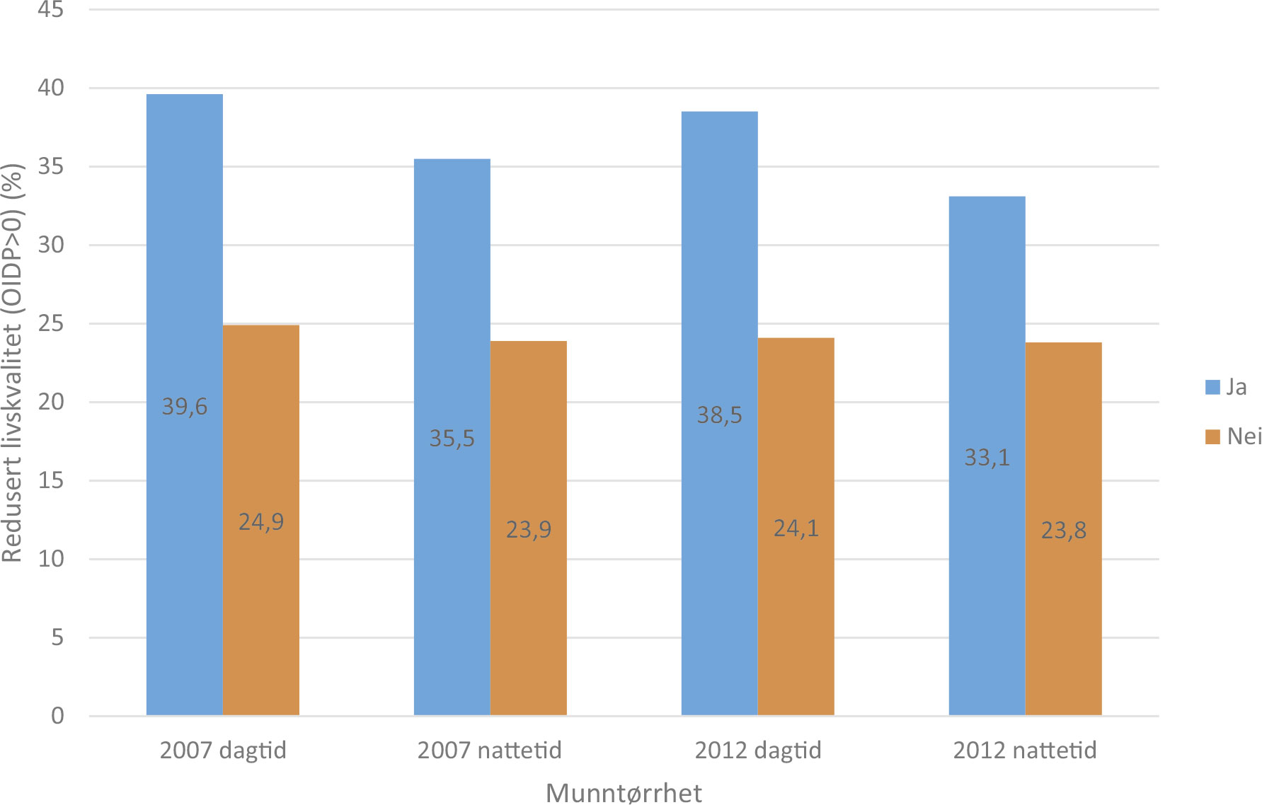 illustrasjon: Opplevd munntørrhet hos eldre – resultater fra en norsk kohortstudie