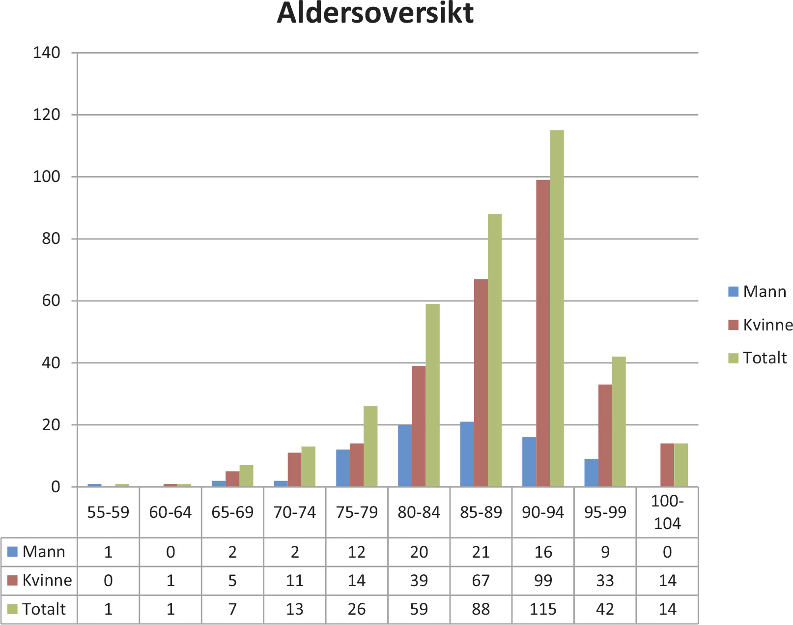 illustrasjon: Tannforhold hos beboere på alders- og sykehjem i Oslo