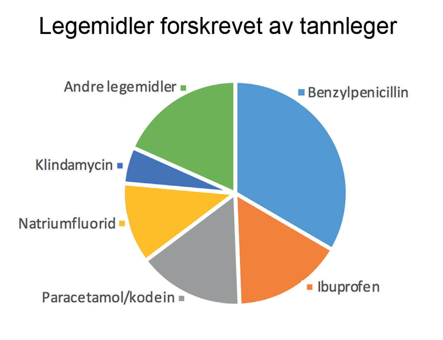 illustrasjon: Norske tannlegers legemiddelforskrivning