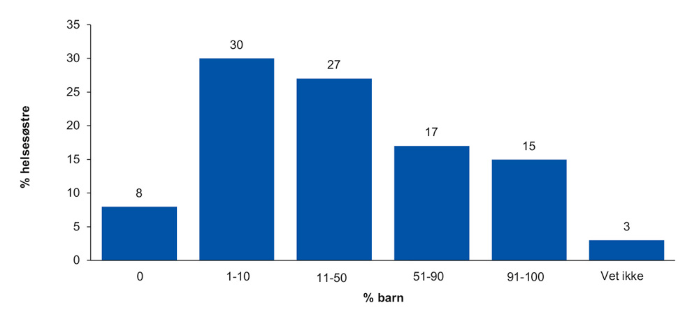 illustrasjon: Helsesøstres erfaring med kariesforebyggende arbeid hos barn under 3 år