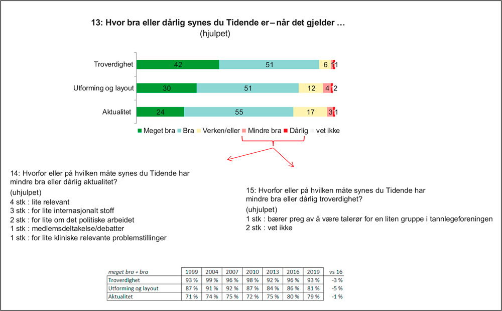 illustrasjon: Leserne liker det nye Tidende