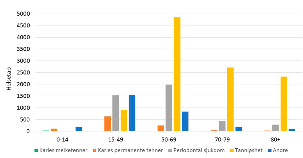 illustrasjon: Folkehelsebyrden i Norge knyttet til tann- og munnsjukdommer