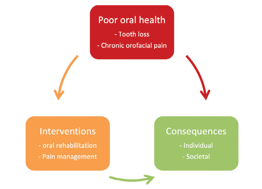 illustrasjon: Sociale og samfundsmæssige implikationer af tandtab og temporo-mandibulær smerte og rehabilitering
