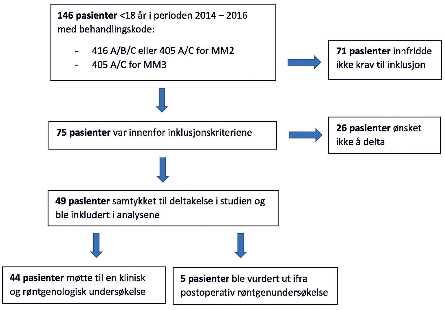 illustrasjon: Kirurgisk behandling av retinert andre molar i underkjeven. En retrospektiv studie