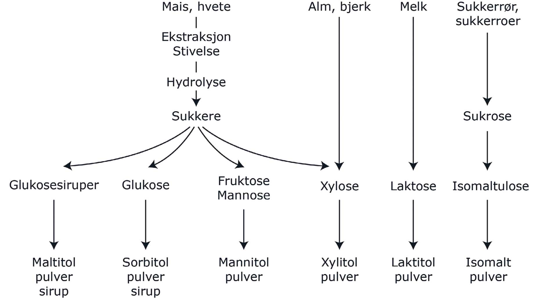 illustrasjon: Alternative søtningsmidler: Egenskaper, bruksområder, sikkerhetsaspekter og helseeffekter – Del 1: Sukkeralkoholene