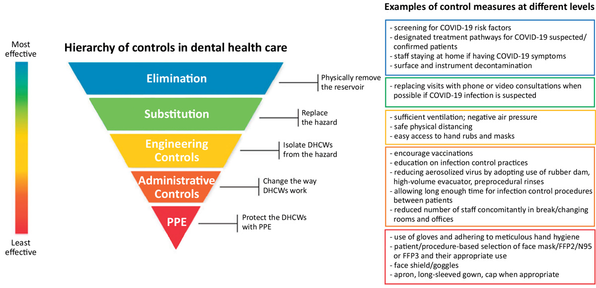 illustrasjon: COVID-19 pandemic and oral health care: Cause-and-effect