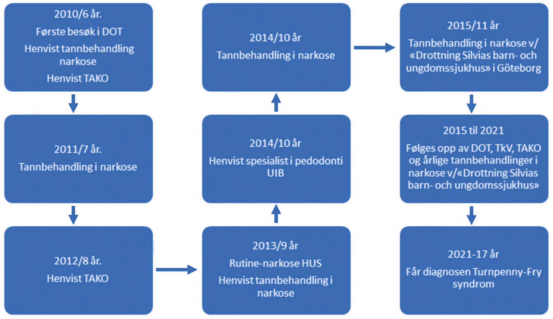 illustrasjon: Utfordringer med tverrprofesjonell oppfølging