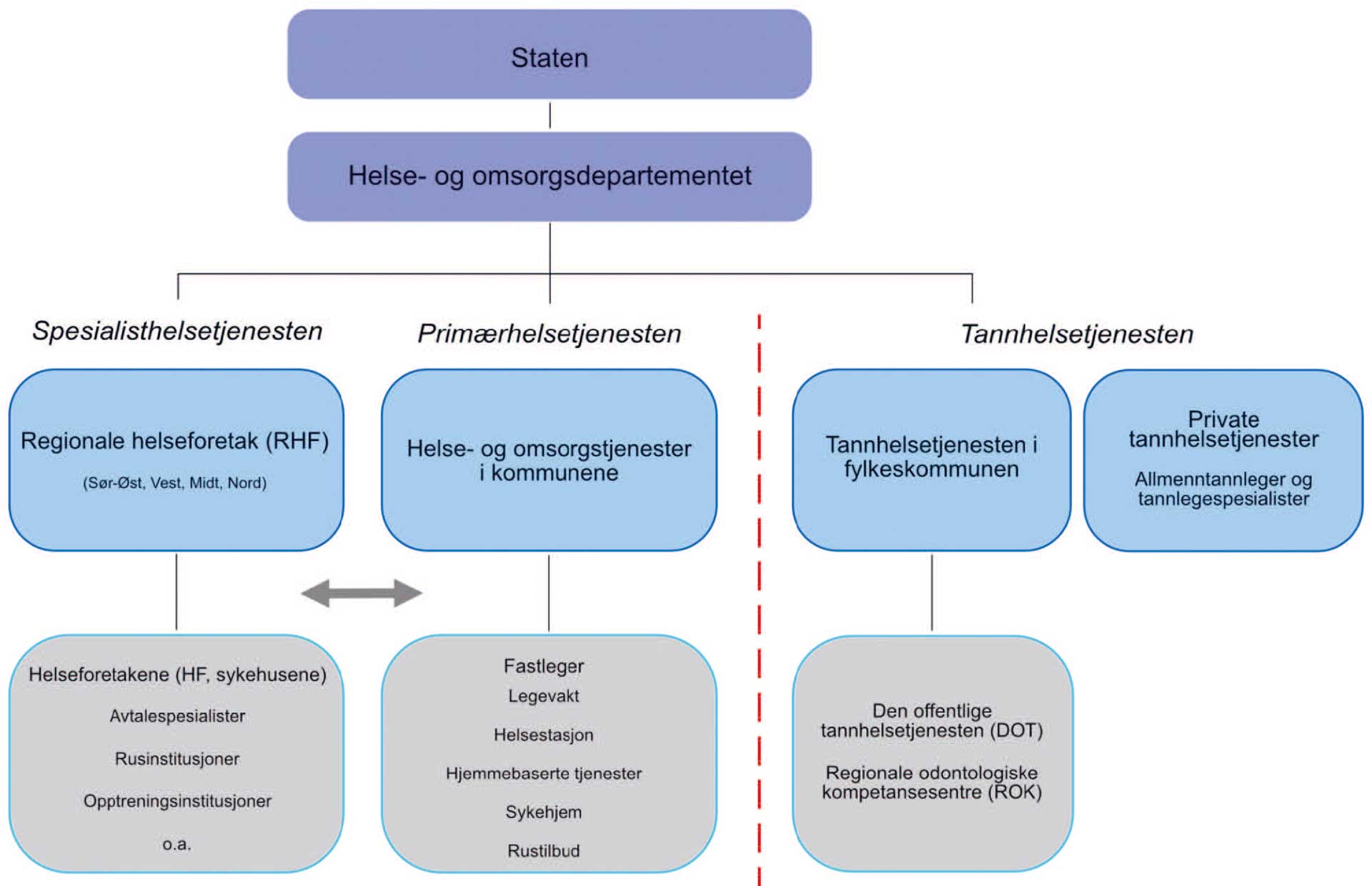 illustrasjon: Hvilke utfordringer møter mennesker med store og sammensatte helsebehov i tannhelsetjenesten?