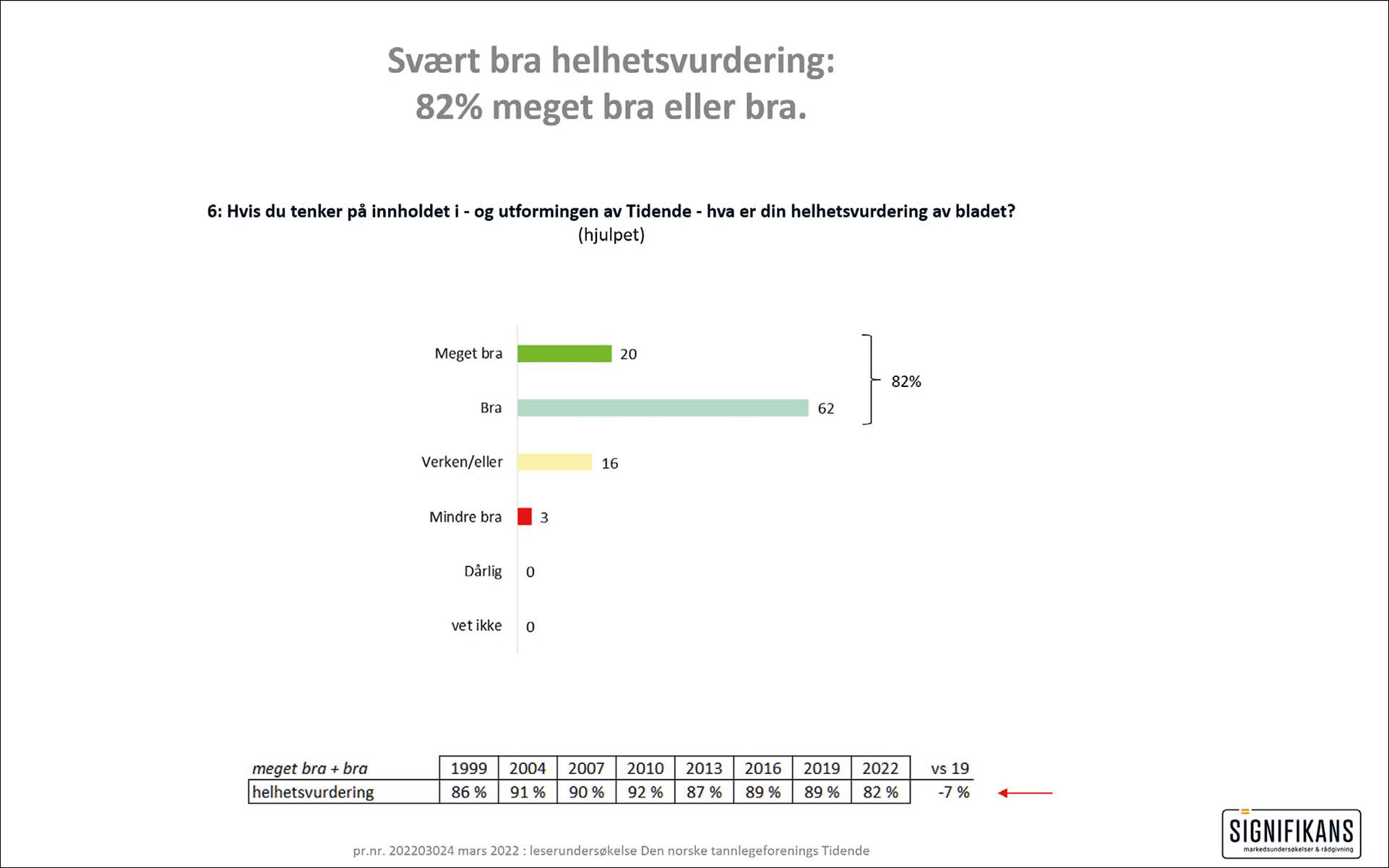 illustrasjon: Leserne verdsetter Tidende – og noe mindre enn før