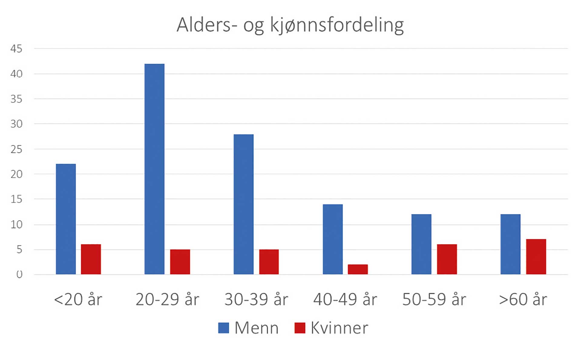 illustrasjon: Komplikasjoner etter kjevebrudd behandlet ved Haukeland universitets-sjukehus 2015–2020