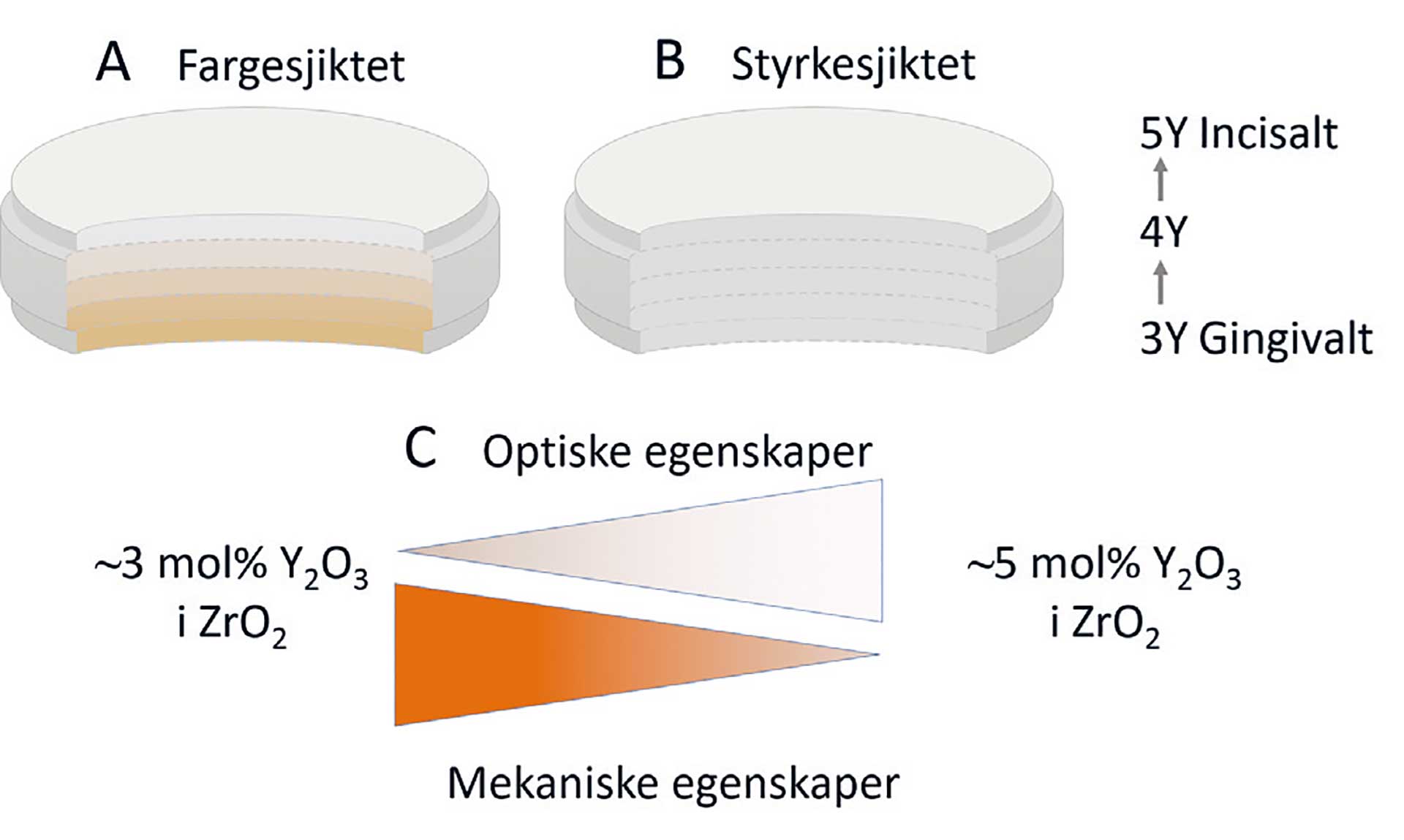 illustrasjon: Multilagszirkonia – optiske og mekaniske egenskaper