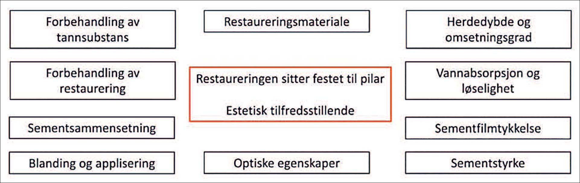 illustrasjon: Resinbaserte sementer – egenskaper som påvirker klinisk suksess av indirekte restaureringer