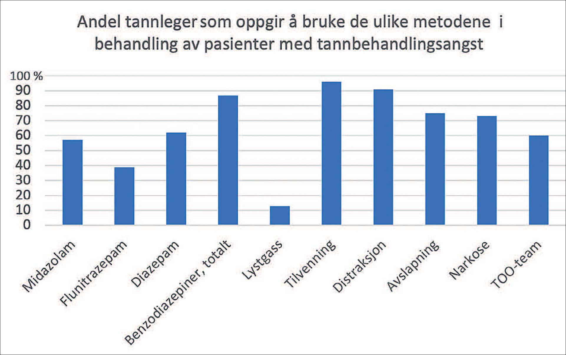 illustrasjon: Norske tannlegers kompetanse og behandling av tannbehandlingsangst