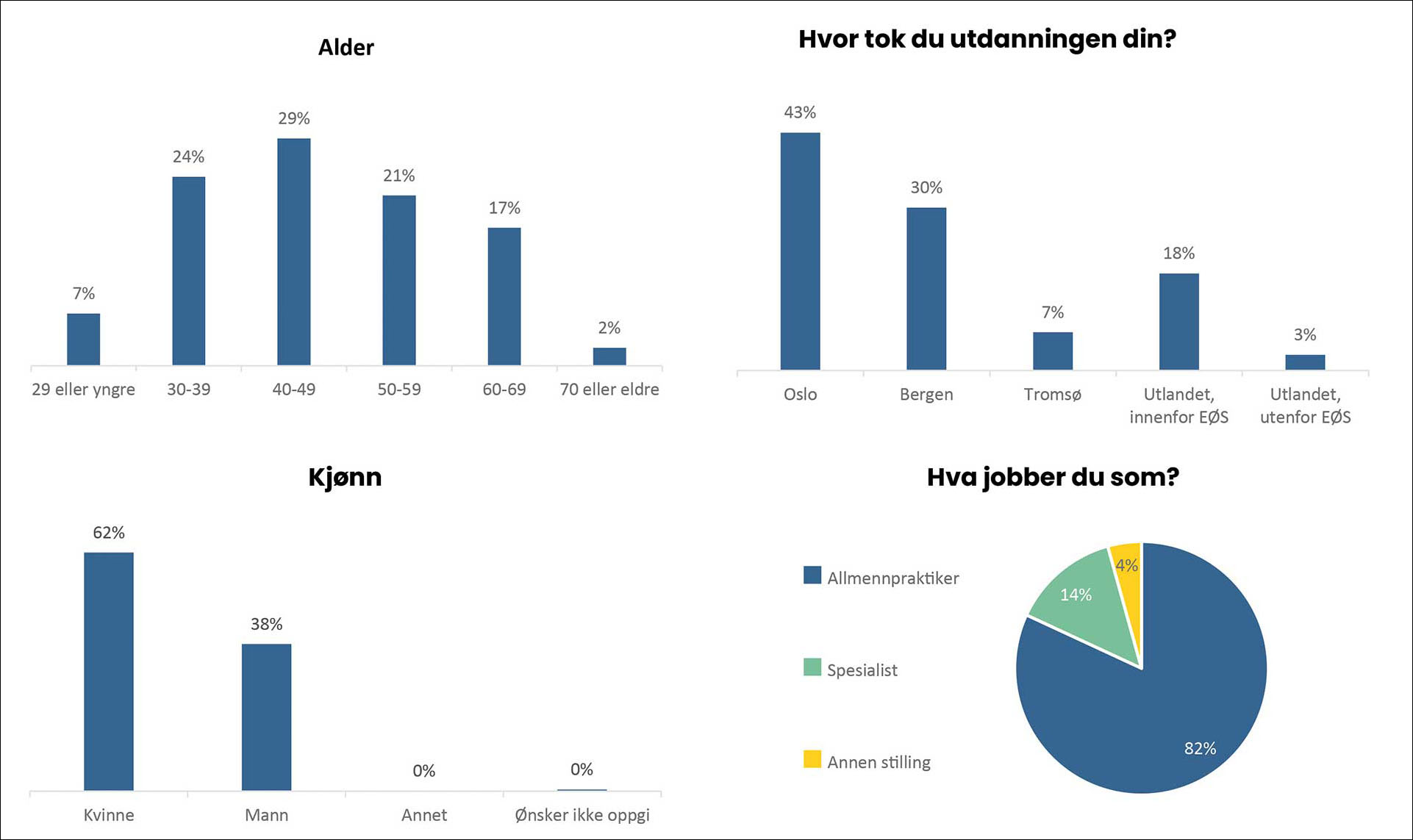 illustrasjon: NTFs medlemsundersøkelse 2023