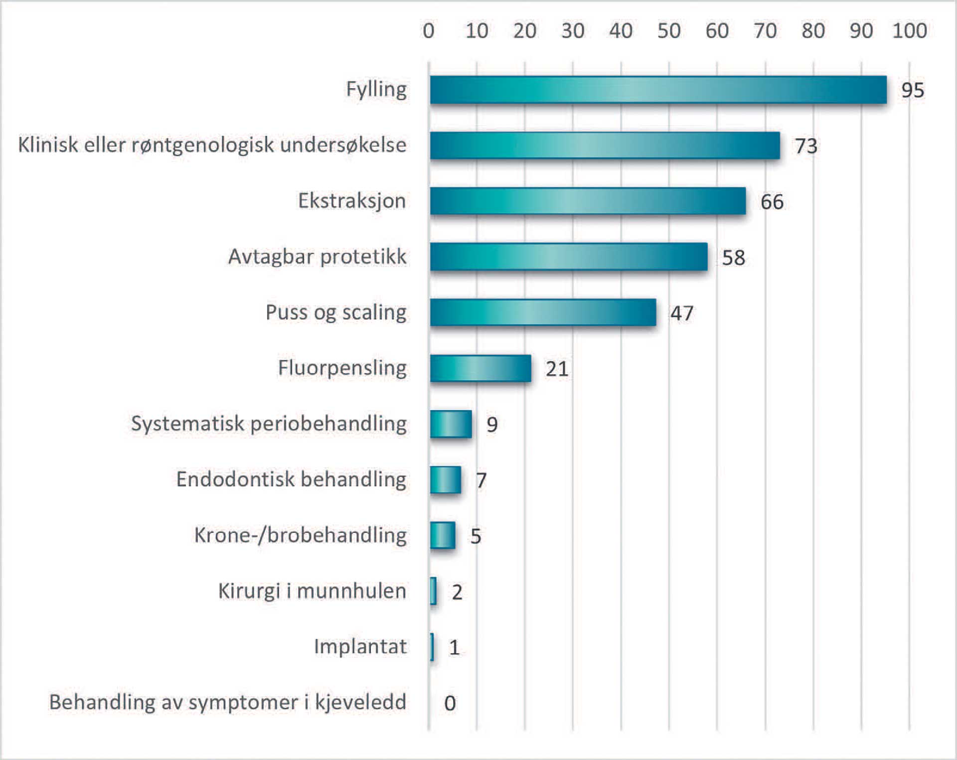 illustrasjon: Tannhelsetjenester til eldre med hjemmetjenester – praksis, egenvurdert kunnskap og utfordringer blant norske tannleger og tannpleiere