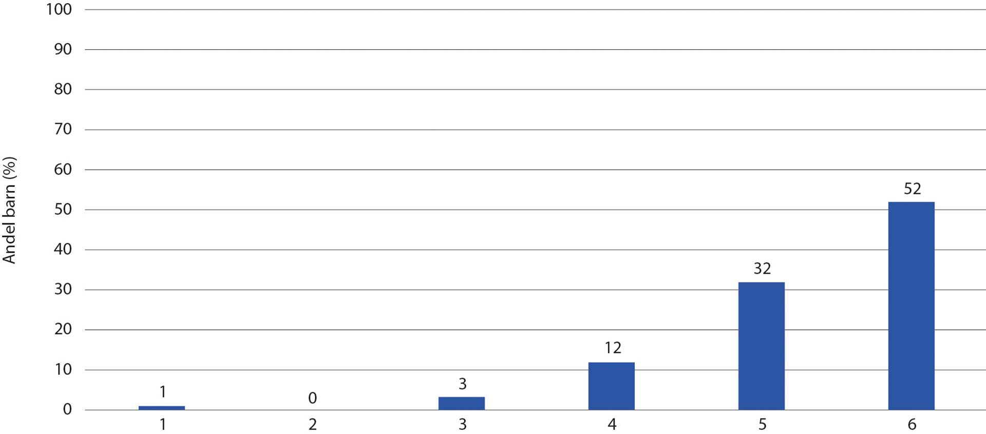 illustrasjon: Barn og deres omsorgs­personers erfaring med tann­behandling under generell anestesi