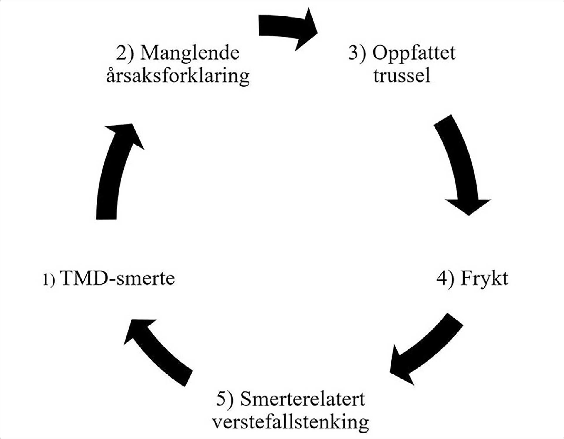 illustrasjon: Mange pasienter med smertefull temporomandibulær dysfunksjon (TMD) har psykiske plager